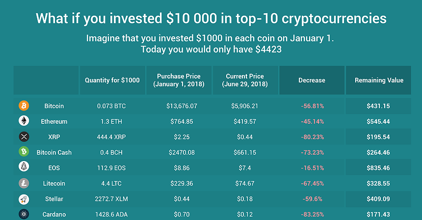 Chart of the Day: What if you invested $10,000 in top-10 cryptocurrencies