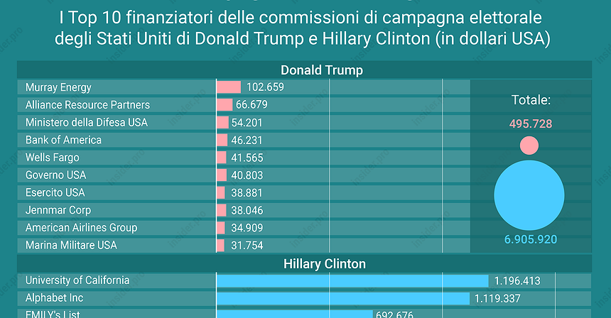 Chi sta finanziando la campagna elettorale degli Stati Uniti?