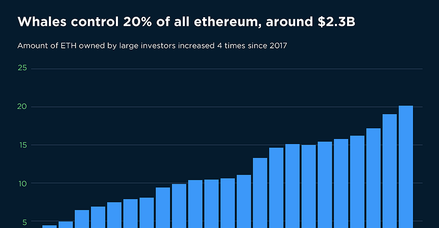 Chart of the Day: Whales control 20% of all ethereum, around $2.3B
