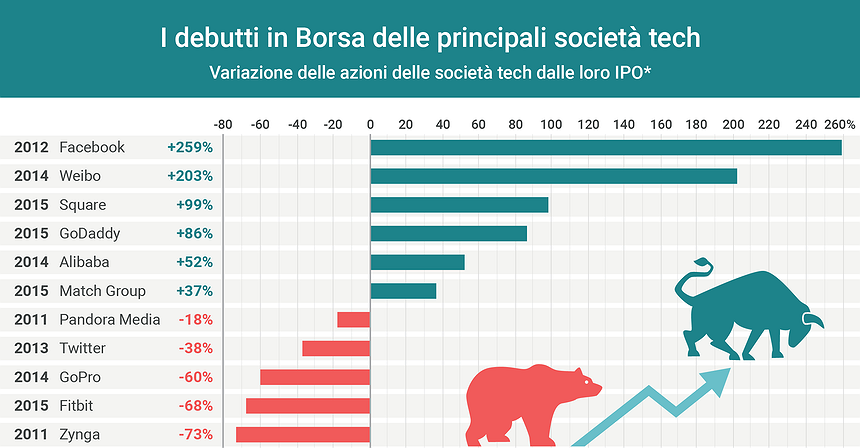 I debutti in Borsa delle società tech