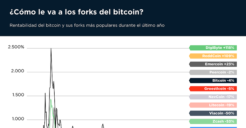 Gráfico del día: ¿Cómo le va a los forks del bitcoin?
