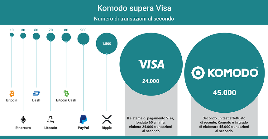 Komodo supera Visa