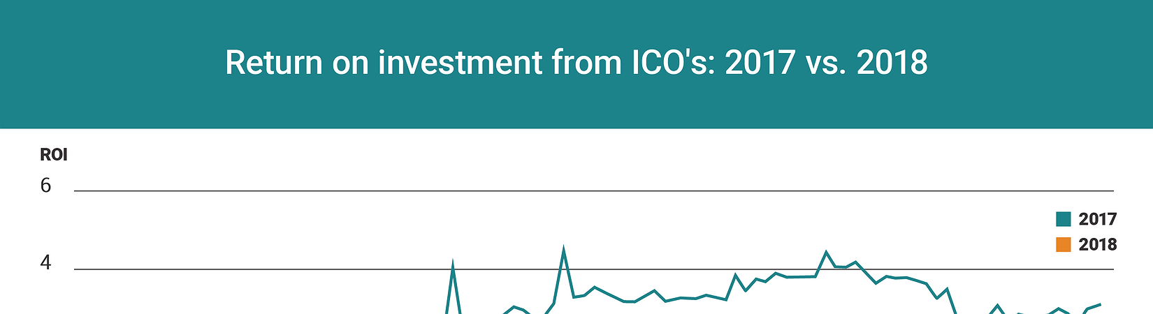 Chart of the Day: ICO’s no longer the same