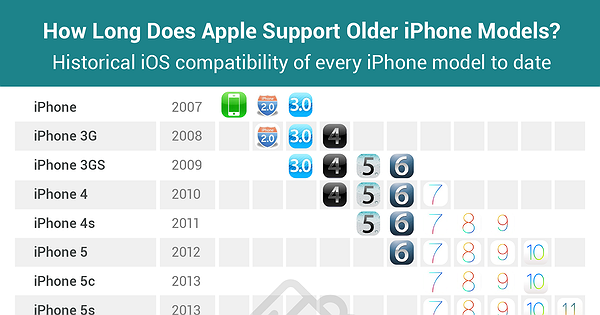 Chart of the Day: How Long Does Apple Support Older iPhone Models ...