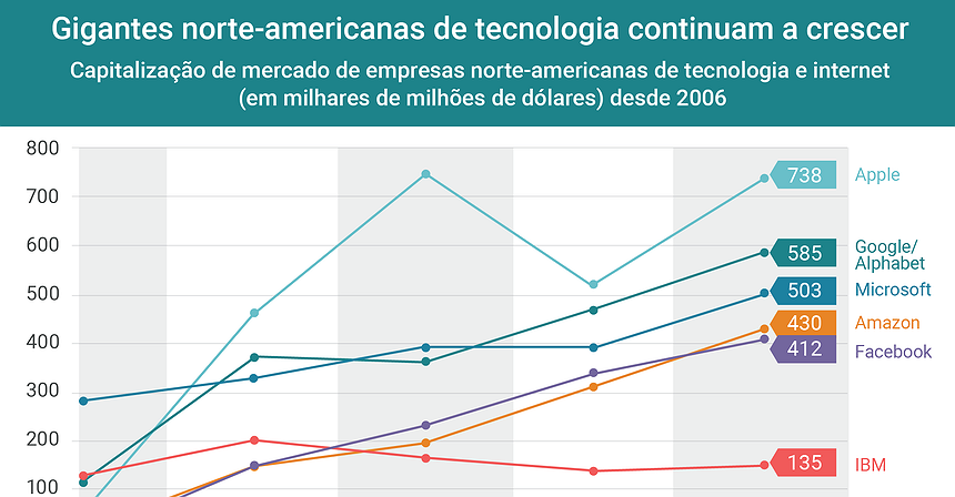 Gigantes norte-americanas de tecnologia continuam a crescer
