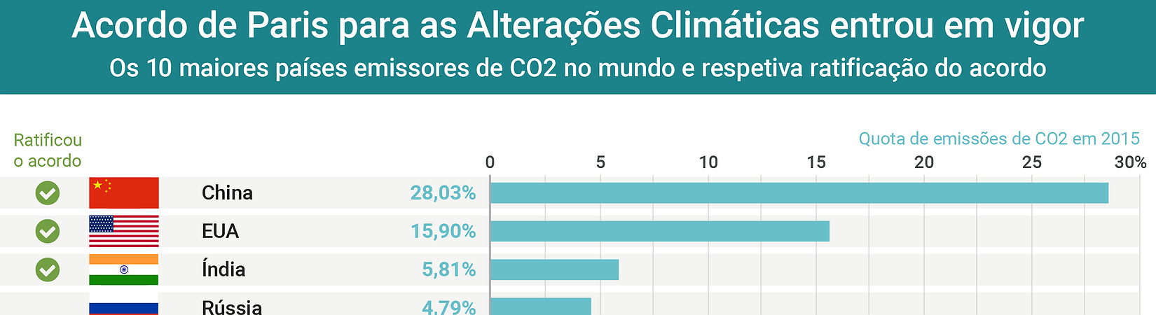 Gráfico: Acordo de Paris para as Alterações Climáticas entrou em vigor