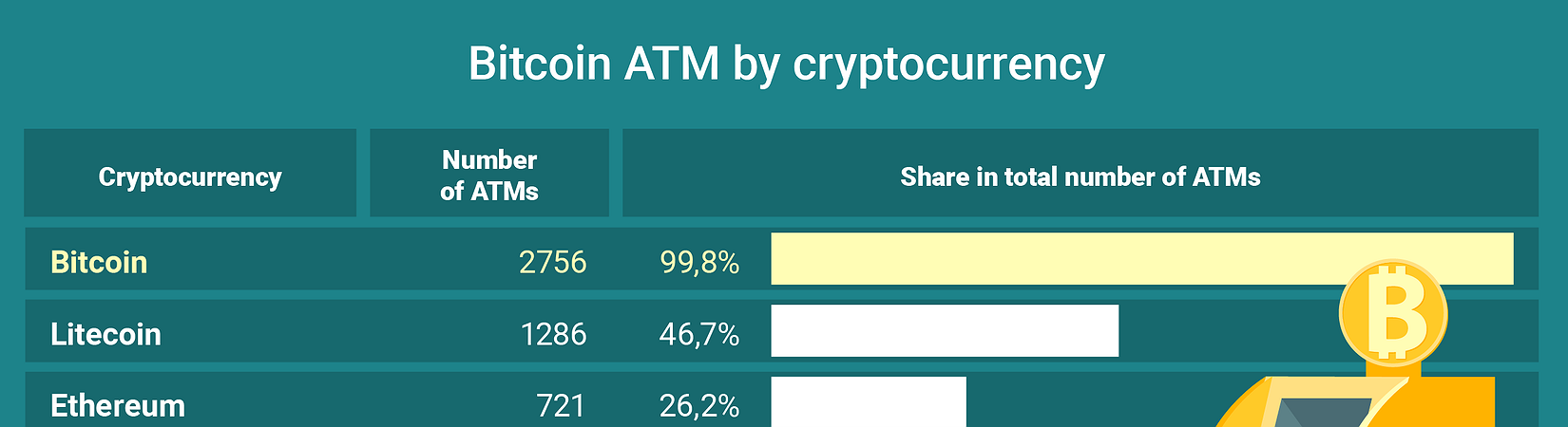 Chart of the Day: How Many Bitcoin ATMs Accept Altcoins