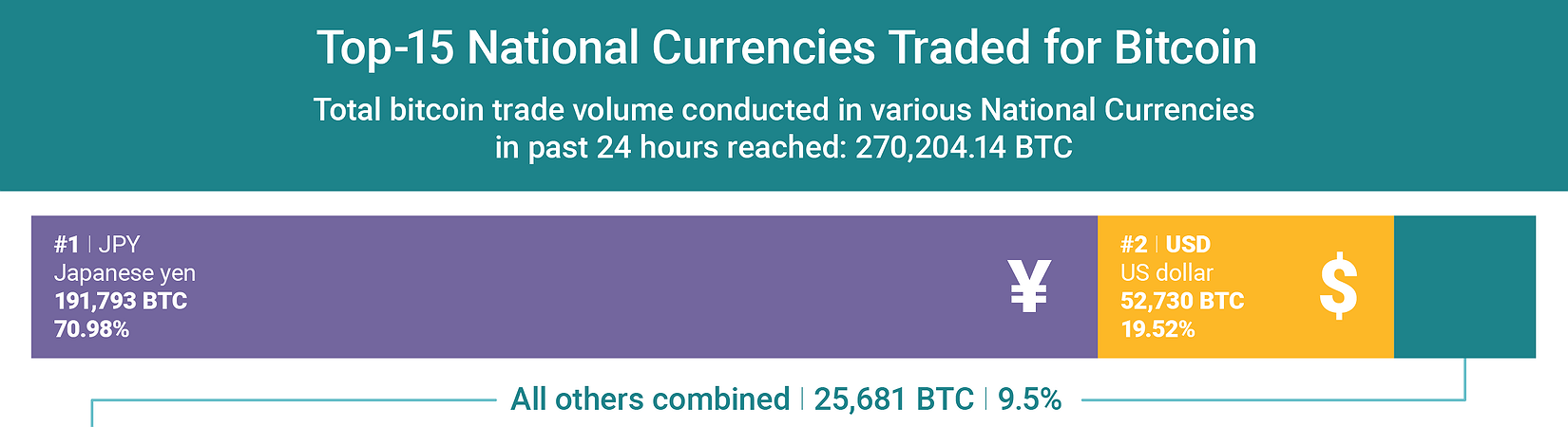 Chart of the Day: Top-15 National Currencies Traded for Bitcoin 