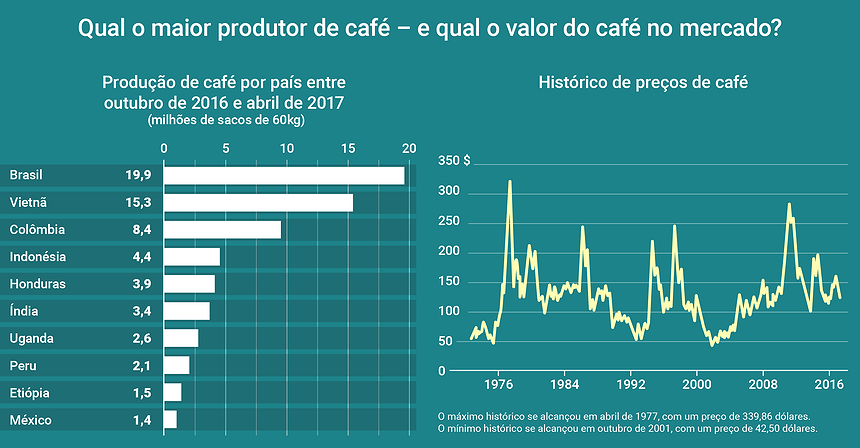 Qual o maior produtor de café do mundo?