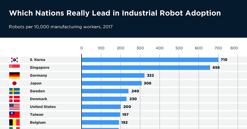 Chart of the day: Which nation really lead in industrial robot adoption 
