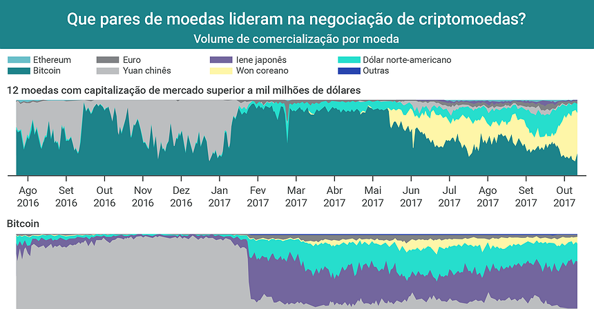 Que pares de moedas lideram na negociação de criptomoedas?