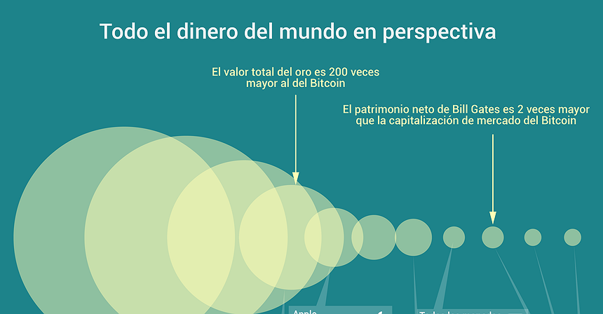 Gráfico del día: Todo el dinero del mundo en perspectiva