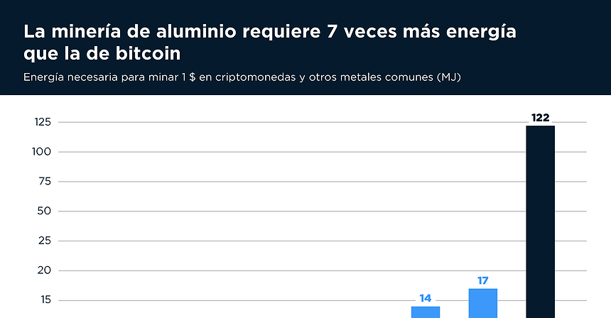 Gráfico del día: La minería de aluminio requiere 7 veces más energía que la de bitcoin