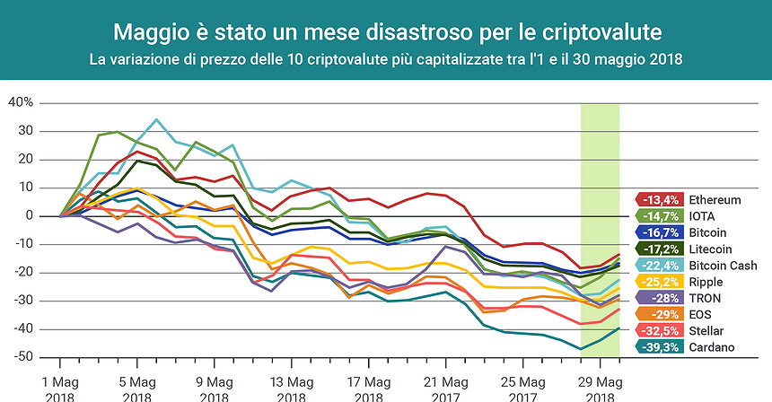 Maggio è stato un mese disastroso per le criptovalute