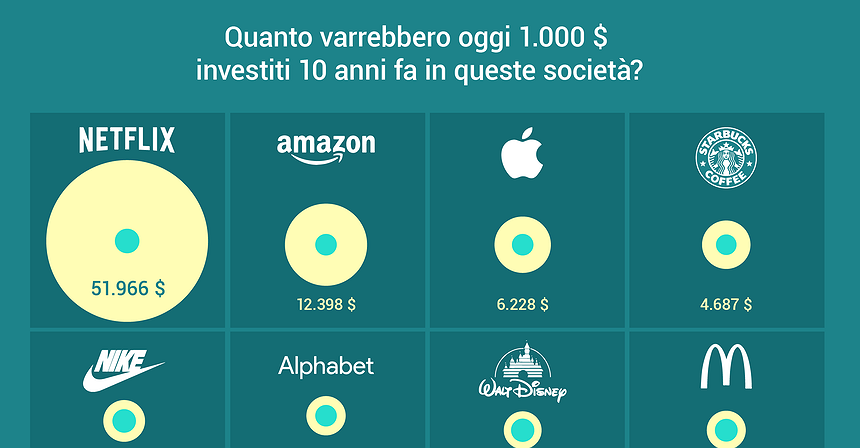Quanto varrebbero oggi 1.000 $ investiti 10 anni fa in queste società?