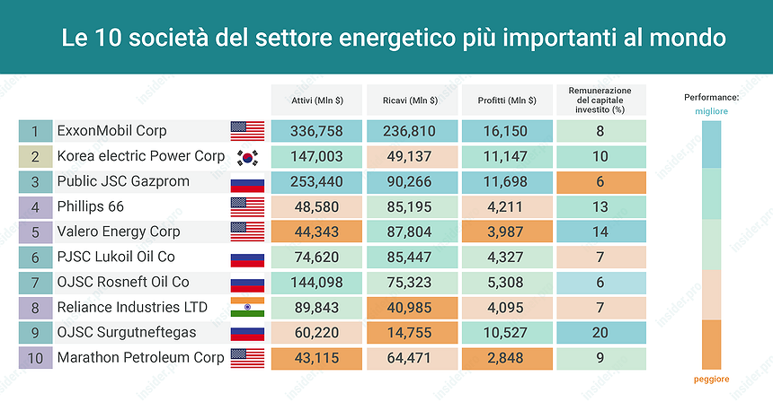 Settore energetico: la top 10 del 2016