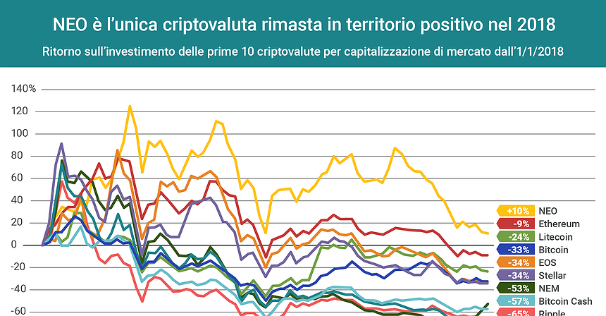 NEO, l’unica criptovaluta che sale nel 2018