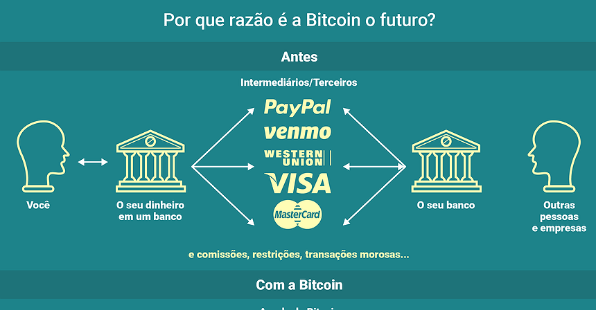 Por que razão é a Bitcoin o futuro?