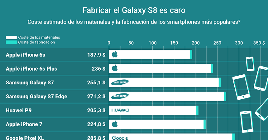Gráfico del día: Fabricar el Galaxy S8 es más caro que cualquier otro smartphone