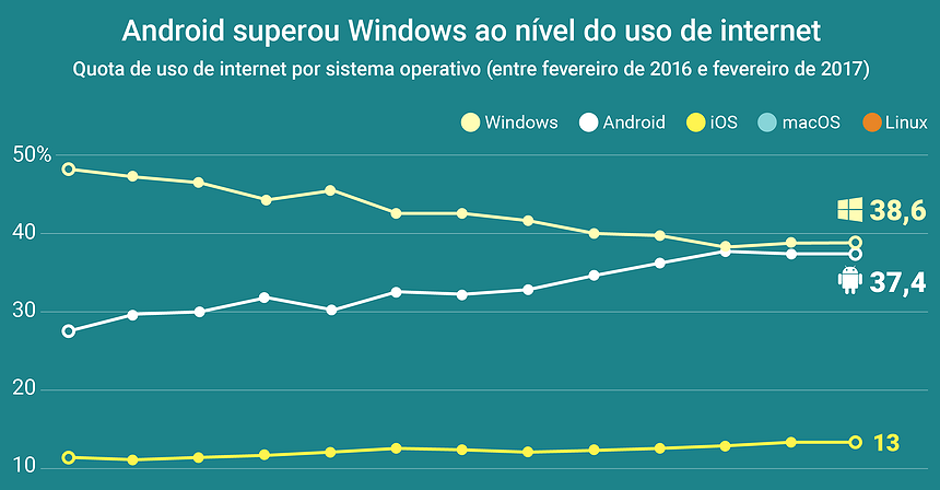 Android superou Windows ao nível do uso de internet