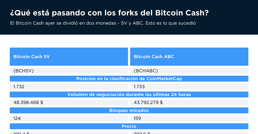 Gráfico del día: ¿Qué está pasando con los forks del Bitcoin Cash?