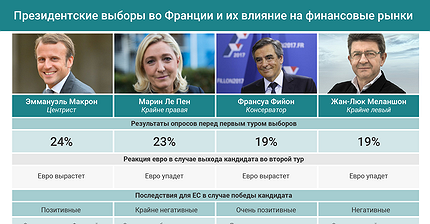 Grafik Dnya Prezidentskie Vybory Vo Francii I Ih Vliyanie Na Finansovye Rynki Infografika Ihodl Com