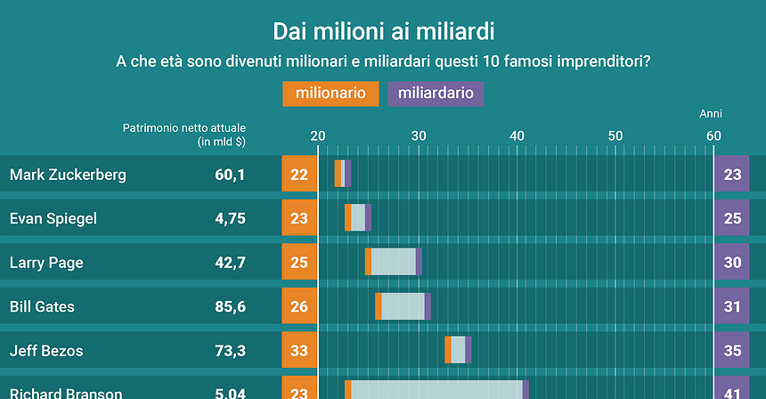 Dai milioni ai miliardi