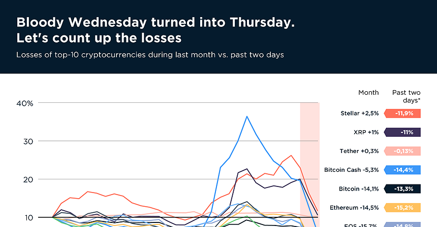 Chart of the Day: Bloody Wednesday turned into Thursday. Let's count up the losses