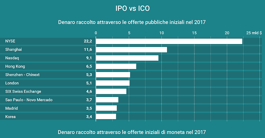 ICO e IPO a confronto