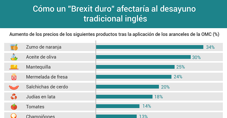 Gráfico del día: Cómo un "Brexit duro" afectaría al desayuno tradicional inglés
