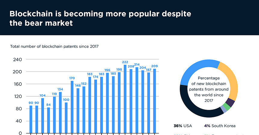 Chart of the day: Blockchain is becoming more popular despite the bear market