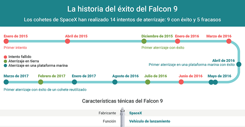 Gráfico del día: La historia del éxito del Falcon 9