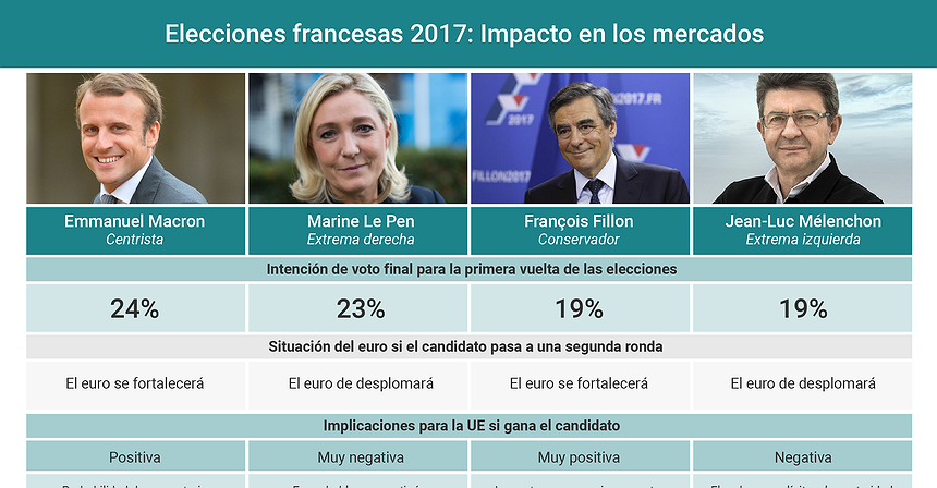 Gráfico del día: Las elecciones presidenciales francesas y su impacto en los mercados financieros