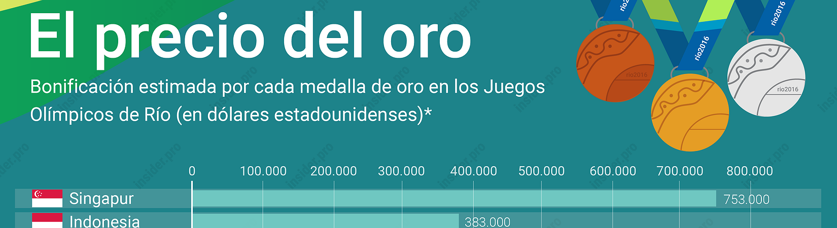 Infografía: ¿Cuánto dinero se embolsarán los ganadores de los Juegos Olímpicos de Río?