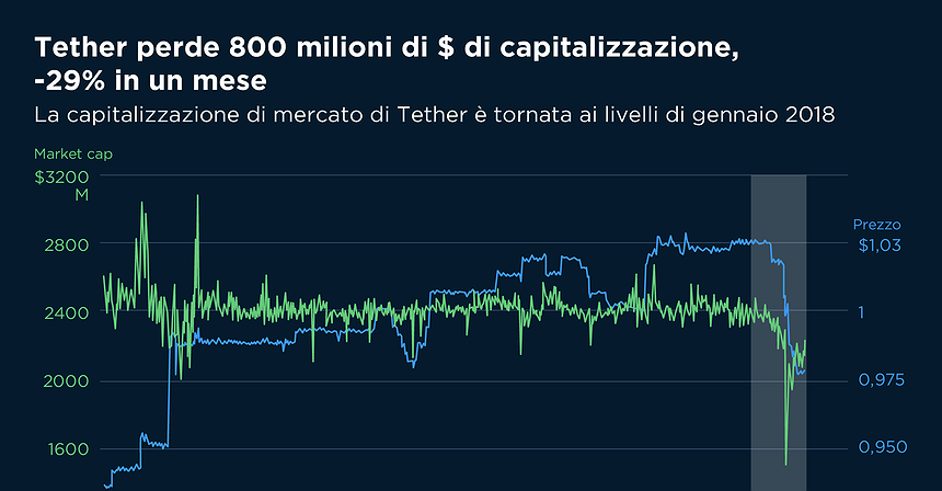 Tether ha perso il 29% di capitalizzazione in un mese
