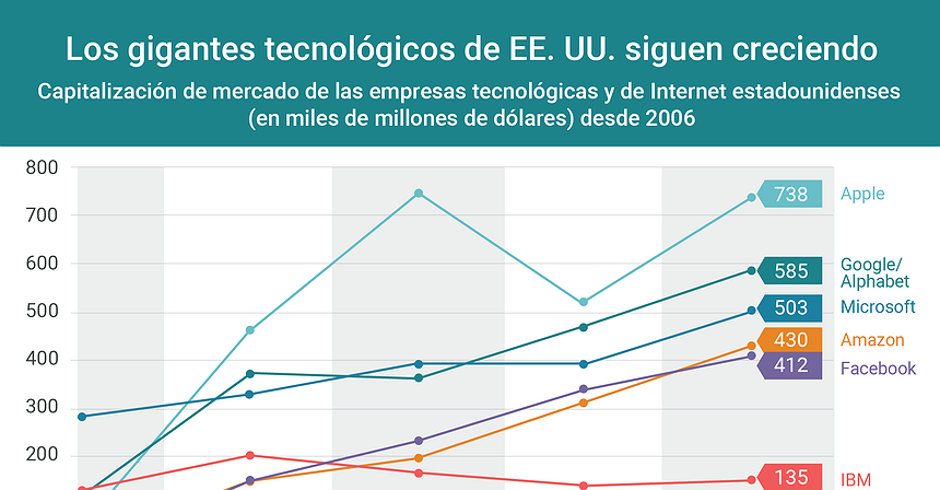 Gráfico del día: Los gigantes tecnológicos de EE. UU. siguen creciendo
