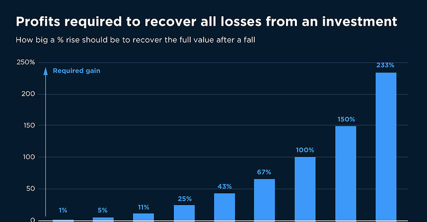 Chart of the Day: Profits required to recover all losses from an investment