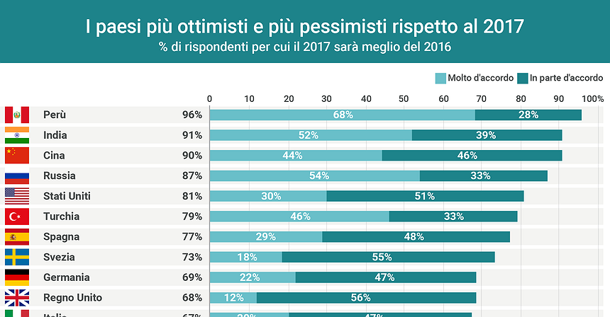 Sondaggio Ipsos: "Il 2017 sarà meglio del 2016?"