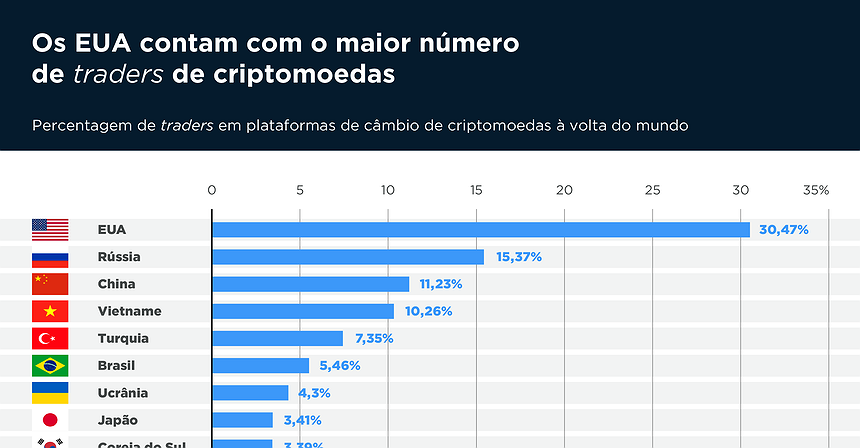 Os EUA contam com o maior número de «traders» de criptomoedas