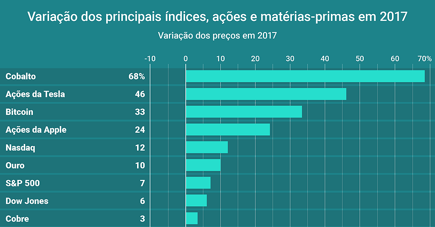 Variação dos principais índices, ações e matérias-primas em 2017