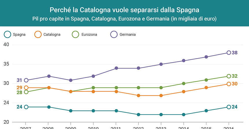 Perché la Catalogna vuole la secessione?