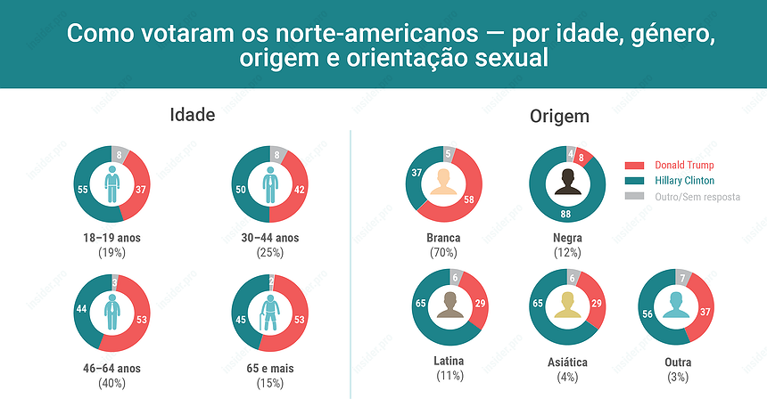 Gráfico: Como votaram os norte-americanos