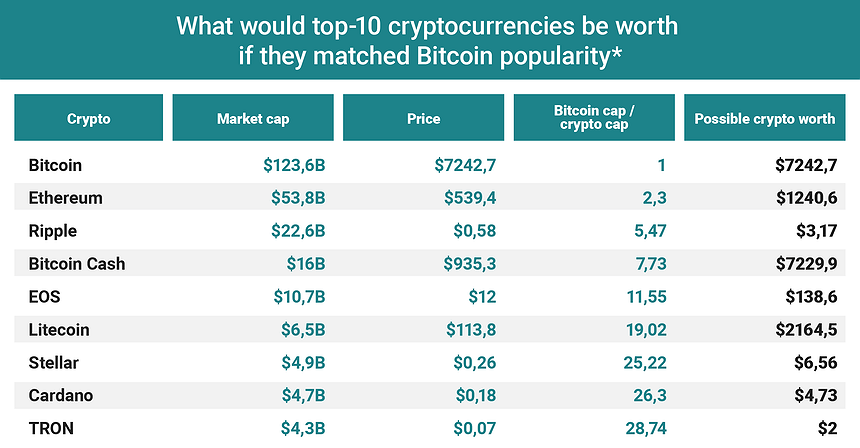 Chart of the Day: What would top-10 cryptocurrencies be worth if they matched Bitcoin popularity?
