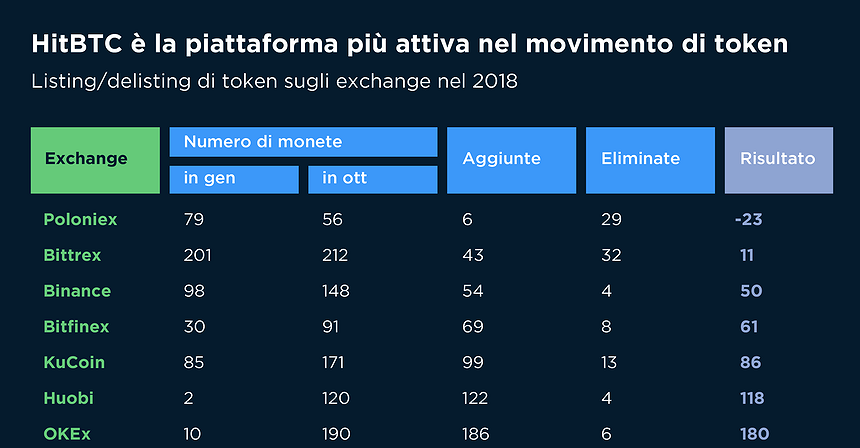 HitBTC è la piattaforma più attiva nel movimento di token