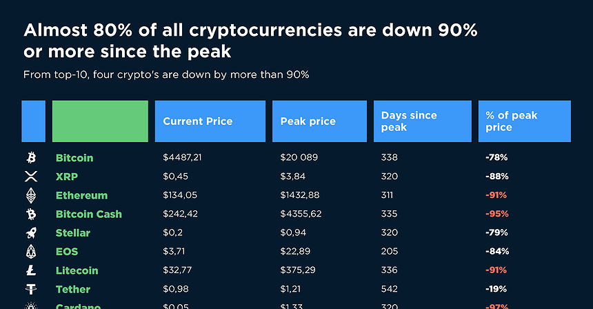 Chart of the day: Almost 80% of all cryptocurrencies are down 90% or more since the peak