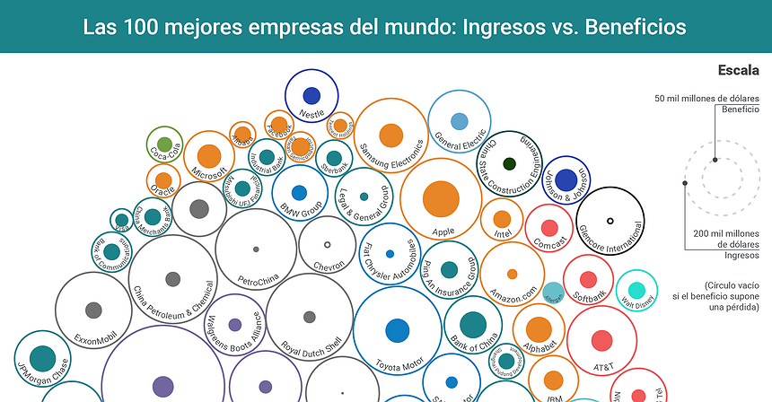 Gráfico del día: Ingresos y beneficios de las 100 empresas más grandes del mundo