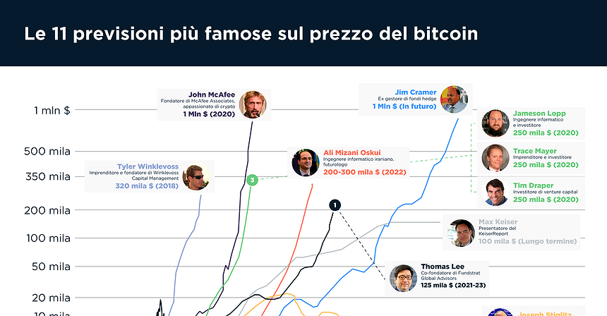 Le 11 previsioni più famose sul prezzo del bitcoin