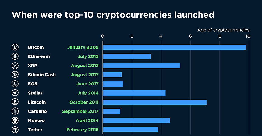 Chart of the day: When were top-10 cryptocurrencies launched?