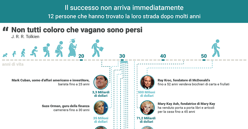 Il successo non arriva immediatamente