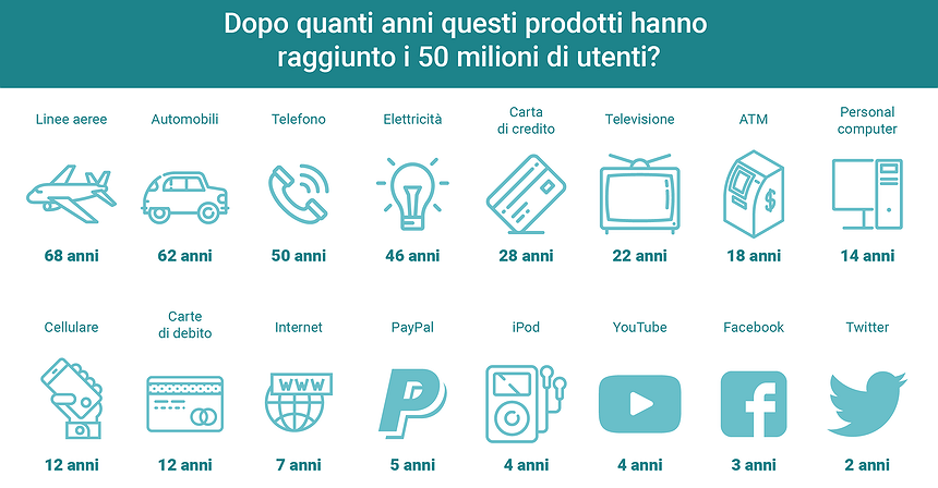 Twitter ha superato Facebook